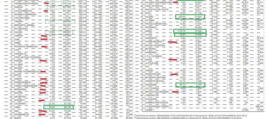 RIVADAVIA, líder en Vehículos Asegurados: 1ra con 1.310.471 al 31-3-2020. Quienes crecieron, cuánto. Quiénes cedieron cartera. todo, en un gráfico.