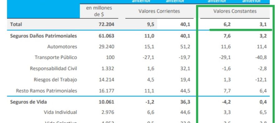 PRODUCCIÓN DE SEGUROS NOVIEMBRE 2020: Creció 6.2% con respecto a Octubre y 3,1% con respecto a Noviembre 2020.