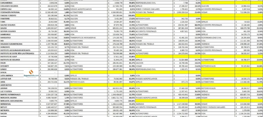 Tres Primeras Ramas, 121 Aseguradoras con Primas, % Reaseguro, Ranking. Para saber cómo está en dónde opero, en Cuál Riesgos lidera, Qué prioriza. Todo al 30-9 en una Imagen.