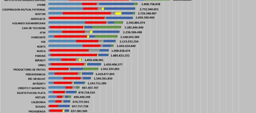 SINIESTROS PENDIENTES AL 30-9 es Deudas con Asegurados. La razón de asegurarse es ser indemnizado, o ser un siniestro pendiente. 95 ejemplo de 121 aseguradoras. A mirarlo.