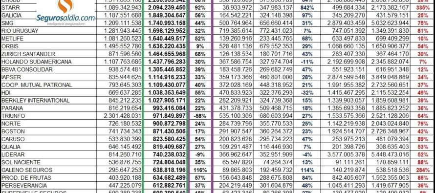 Ventas Totales Seguros Patrimoniales al 30-9-2020 de 121 Cías. Presentación Completa y Perfecta: Incluye Primas, Siniestros Pagados y Pendientes con Variación al 30-9-2019