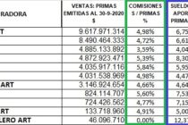 COMISIONES VS SUELDOS: en qué invierten más las aseguradoras. GPE: lo que se lleva la mayoría de los ingresos. Si queda algo, para Siniestros.