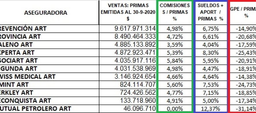 COMISIONES VS SUELDOS: en qué invierten más las aseguradoras. GPE: lo que se lleva la mayoría de los ingresos. Si queda algo, para Siniestros.