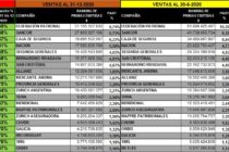 122 ASEGURADORAS (todas) DE PATRIMONIALES AL 31-3-2021: Ranking x Ventas, % de variación con 12-2020 y Cuánto vendieron al 30-6-2020 y 30-6-2019. Imposible Más Completo.