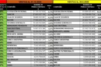 122 ASEGURADORAS (todas) DE PATRIMONIALES AL 31-3-2021: Ranking x Ventas, % de variación con 12-2020 y Cuánto vendieron al 30-6-2020 y 30-6-2019. Imposible Más Completo.