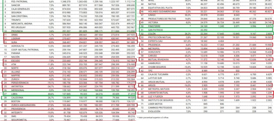 AUTOS ASEGURADOS AL 30-9-2021. Sólo 3,2% más en un año atrás. Aseguradoras con marcadas bajas en Vehículos y Primas es mal presagio