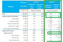 Marzo 2022 con PRODUCCIÓN DE SEGUROS en positivo: 5,3% con respecto a Febrero y 2,7% con respecto a Marzo del año pasado.