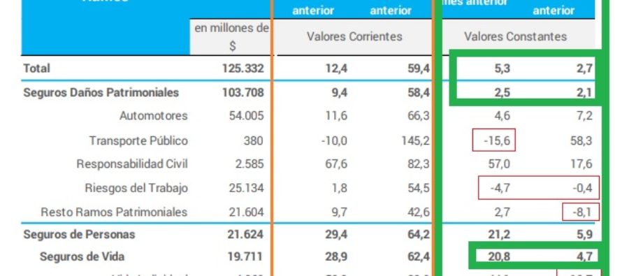 Marzo 2022 con PRODUCCIÓN DE SEGUROS en positivo: 5,3% con respecto a Febrero y 2,7% con respecto a Marzo del año pasado.