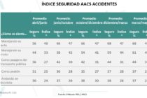 Los índices de seguridad vial aumentaron más de un 10% respecto del 2021 entre los conductores de autos.