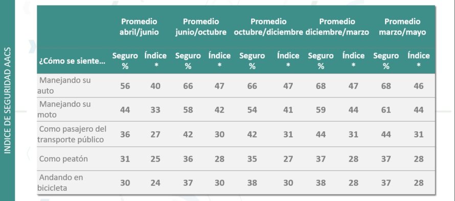 Los índices de seguridad vial aumentaron más de un 10% respecto del 2021 entre los conductores de autos.