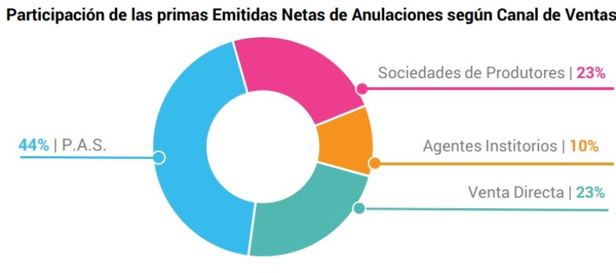 37.491 PAS, 849 Sociedades, 341 AI  al 2021. 67% de los negocios pasa por los PAS/BRÓKER/SOCIEDADES, 10% x AI, 23% x Directos. ¿Alcanza o Falta algo?