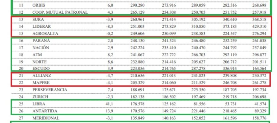 AUTOS ASEGURADOS O VEHÍCULOS EXPUESTOS A RIESGO (V.E.R.) AL 30-6-2022: Las 12 primera en cantidad crecieron. Los porqué y qué implica este ranking.