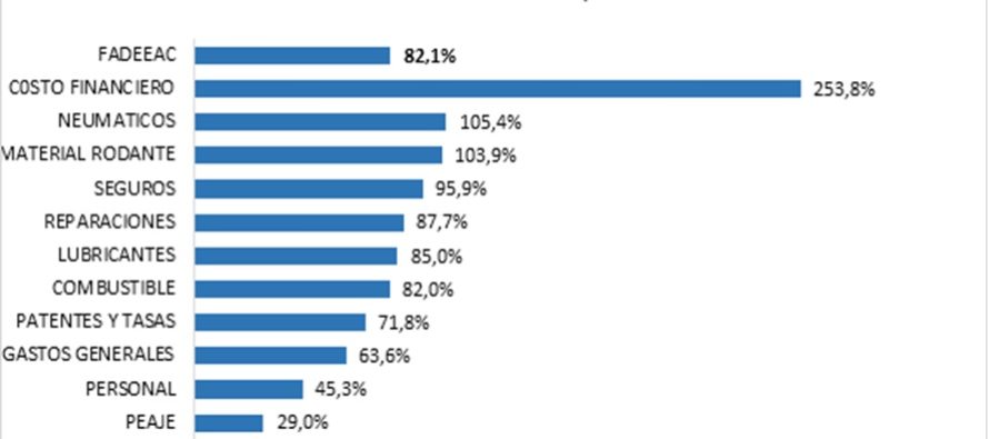 En septiembre los costos de transporte se incrementaron 6,45%; los SEGUROS Enero/Septiembre 95,9%. Informe FADEEAC