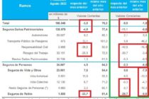 VENTAS-EMISIÓN-PRODUCCIÓN de AGOSTO 2022: -9,8% con respecto a JULIO y -1,8% con respecto a AGOSTO 2021. Peor, imposible. O reflejo de la Realidad y Gestión.