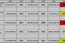 PRIMAS EMITIDAS, VENTAS DE SEGUROS, PRODUCCIÓN DE SEGUROS. Como deba/quiera llamar, en ningún año se le ganó a la Inflación habiendo ajuste x inflación. 120 Cías, 4 años de ejercicios.