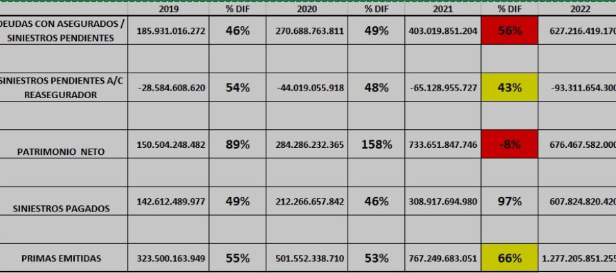 PRIMAS EMITIDAS, VENTAS DE SEGUROS, PRODUCCIÓN DE SEGUROS. Como deba/quiera llamar, en ningún año se le ganó a la Inflación habiendo ajuste x inflación. 120 Cías, 4 años de ejercicios.