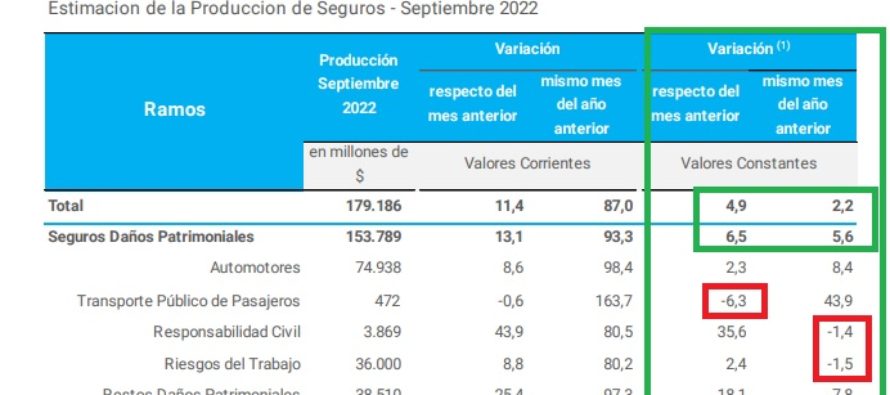 PRODUCCIÓN/VENTAS DE SEGUROS. Sube y baja, cíclica e inestable. Septiembre mejor con algunos números positivos. Cías Y Canales tienen la respuesta.