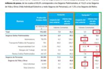 PRODUCCIÓN DE SEGUROS a Octubre: lo económico y político hacen daño y ameseta las ventas: 1,1% con respecto a Septiembre y -0.8% con respecto a 2021. Vamos mal.