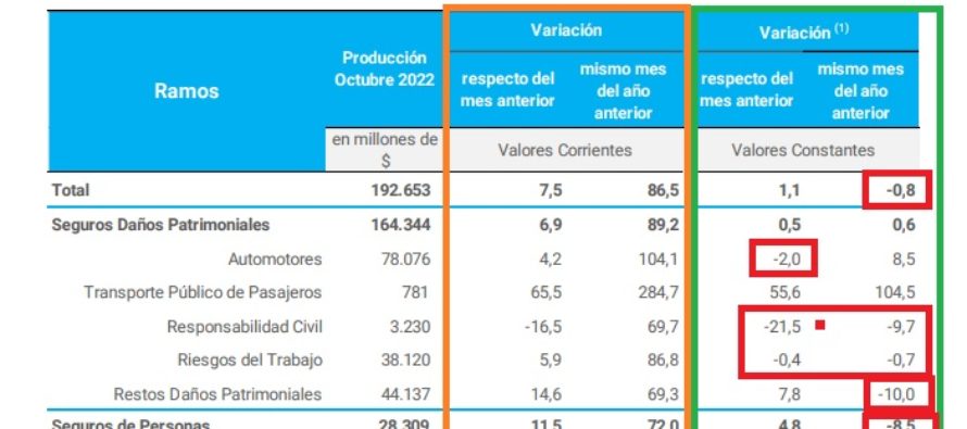 PRODUCCIÓN DE SEGUROS a Octubre: lo económico y político hacen daño y ameseta las ventas: 1,1% con respecto a Septiembre y -0.8% con respecto a 2021. Vamos mal.