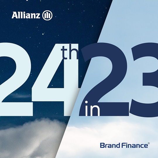 Allianz es una de las marcas más valiosas del mundo y la N°1 en seguros según Brand Finance Global 500