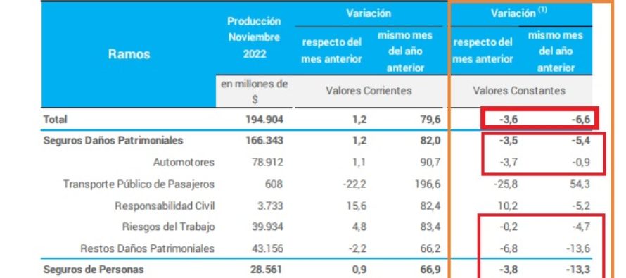 De mal en peor, la PRODUCCIÓN DE SEGUROS sigue en caída. Responsables, Razones.