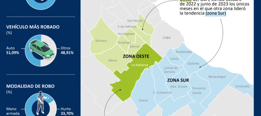 ITURAN presenta radiografía del Robo Vehicular en AMBA: A MANO ARMADA Y EN LA VÍA PÚBLICA: LA MODALIDAD ELEGIDA PARA  EL ROBO DE AUTOS EN EL ÚLTIMO AÑO