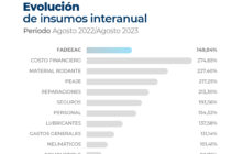 Los costos del autotransporte de cargas cerraron agosto con un aumento récord de 20,3%: Los SEGUROS, un 193,56% interanual y 137,10% de Enero a Agosto.