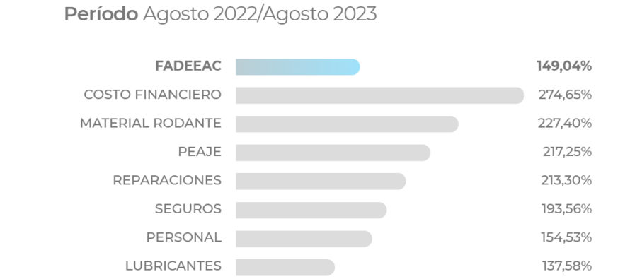 Los costos del autotransporte de cargas cerraron agosto con un aumento récord de 20,3%: Los SEGUROS, un 193,56% interanual y 137,10% de Enero a Agosto.