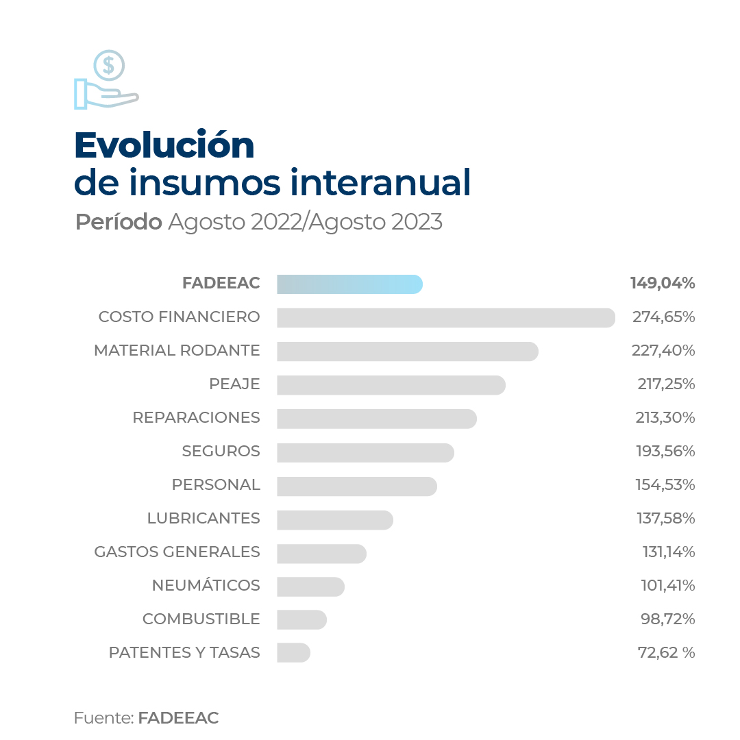 Los costos del autotransporte de cargas cerraron agosto con un aumento récord de 20,3%: Los SEGUROS, un 193,56% interanual y 137,10% de Enero a Agosto.