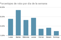 Inseguridad y movilidad.  El 75% de los robos de autos se cometen a mano armada y en la vía pública, Agosto 2023. ÍNDICE ITURÁN.